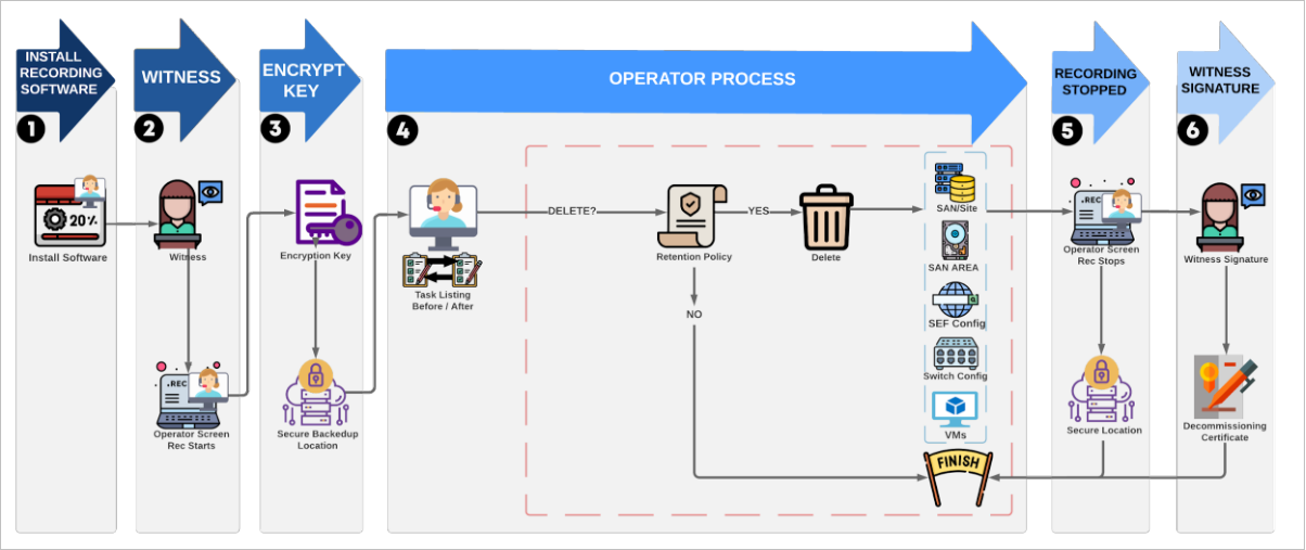 A picture showing a flow of tasks to dispose of equipment within cloud systems. Step 1 is to install recording software. Step 2 makes sure that an official witness can observe the operator terminal that will be used to dispose of the equipment. Recording starts. Step 3 is where an encryption key is prepared, then stored in a secure location. Step 4 describes the various operator processes, beginning with a review of the steps to follow. For each equipment object, a check is made whether it needs to be retained for policy reasons. If so, no further action is required for that object. If deletion of the object is required, this takes place through the operator terminal and is observed by the witness. Step 5 is where all applicable objects have been either deleted or marked for retention. The recording is finished. A copy of the recording is placed in the secure location. Step 6 is the last step. The witness affirms that all applicable objects have been addressed. A decommissioning certificate is issued. Copies of the witness affirmation and the decommissioning certificate are placed in the secure location.