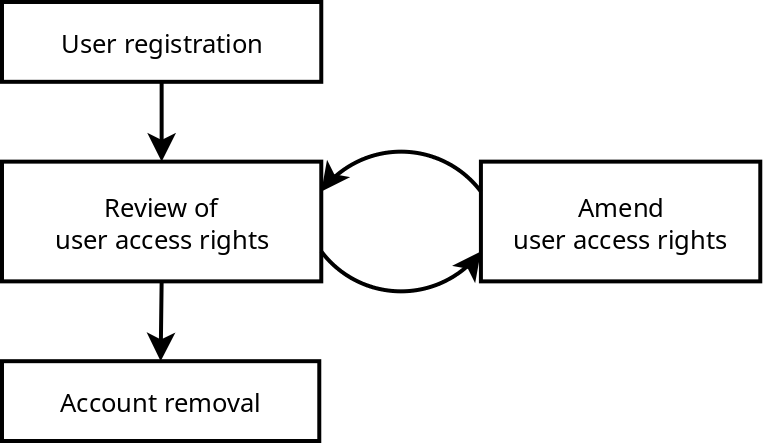 A diagram of the 4 stage management lifecycle for managing user access control. A the top is a box with the label "User registration". An arrow descends from the bottom of the box, and enters the top of a second box, located in the middle of the diagram, which has the label "Review of user access rights". An arrow descends from the bottom of the second box, and enter the top of a third box, located at the bottom of the diagram, which has the label "Account removal". Returning to the second box in the middle of the diagram, there is an arrow leaving the right hand side of the box and connecting into the left hand side of a fourth box, located on the right hand side of the diagram. This third box has the label "Amend user access rights". An arrow leaves the left hand side of the fourth box, and connects back into the right hand side of the second box, forming a loop between the second and fourth boxes.