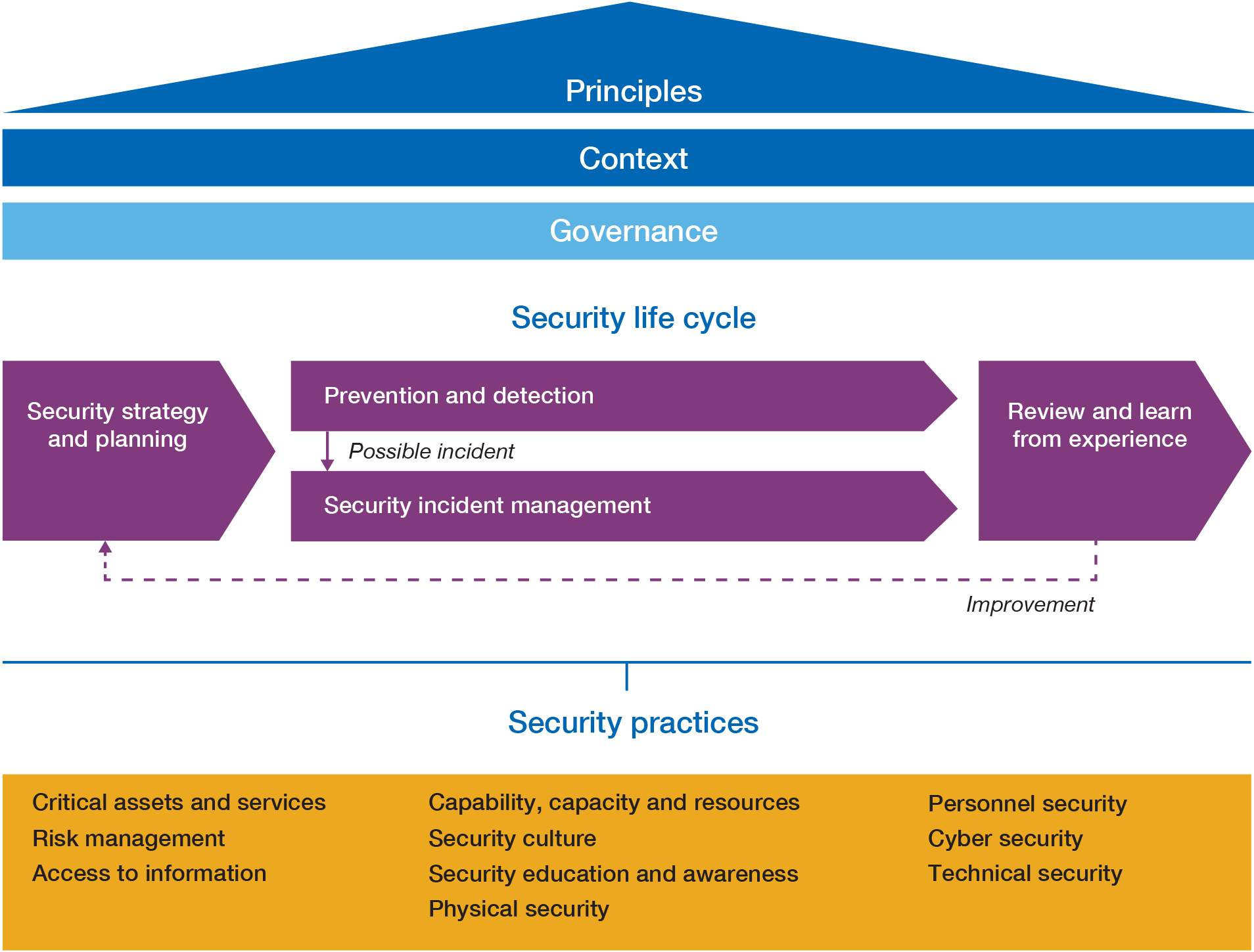 A diagram showing a hierarchy of the key components within the Government Functional Standard. It is in three sections. In the first section, at the top is a triangle labelled Principles. This stands on a block marked Content, which itself stands on a block marked Governance, showing that governance and content underpin the principles. The second section is called Security Life Cycle. It shows a flow from left to right. To the left of the section is a large arrow entitled Security Strategy and Planning. This arrow splits on the right hand side into two small arrows. The top small arrow is labelled Prevention and Detection. The bottom small arrow is labelled Security Incident Management. A small line arrow drops down from the top Prevention and Detection arrow to the bottom Security Incident Management arrow. To the right hand side of this section of the diagram, the Prevention and Detection and the Security Incident Management arrows converge into a final large arrow, entitled Review and Learn from Experience. A dotted line arrow, labelled Improvement, goes back from the Review and Learn arrow over to the beginning of this section of the diagram, linking to the Security Strategy and Planning arrow. Underneath these arrow diagrams is the third and final section. This is a summary text, called Security Practices. Many practices are listed using three columns in this section. The left column list includes: Critical Assets and Services, Risk Management, and Access to information. The middle column list includes: Capability, capacity and resources, Security culture, Security education and awareness, and Physical security. The right column list includes: Personnel security, Cyber security, and Technical security.