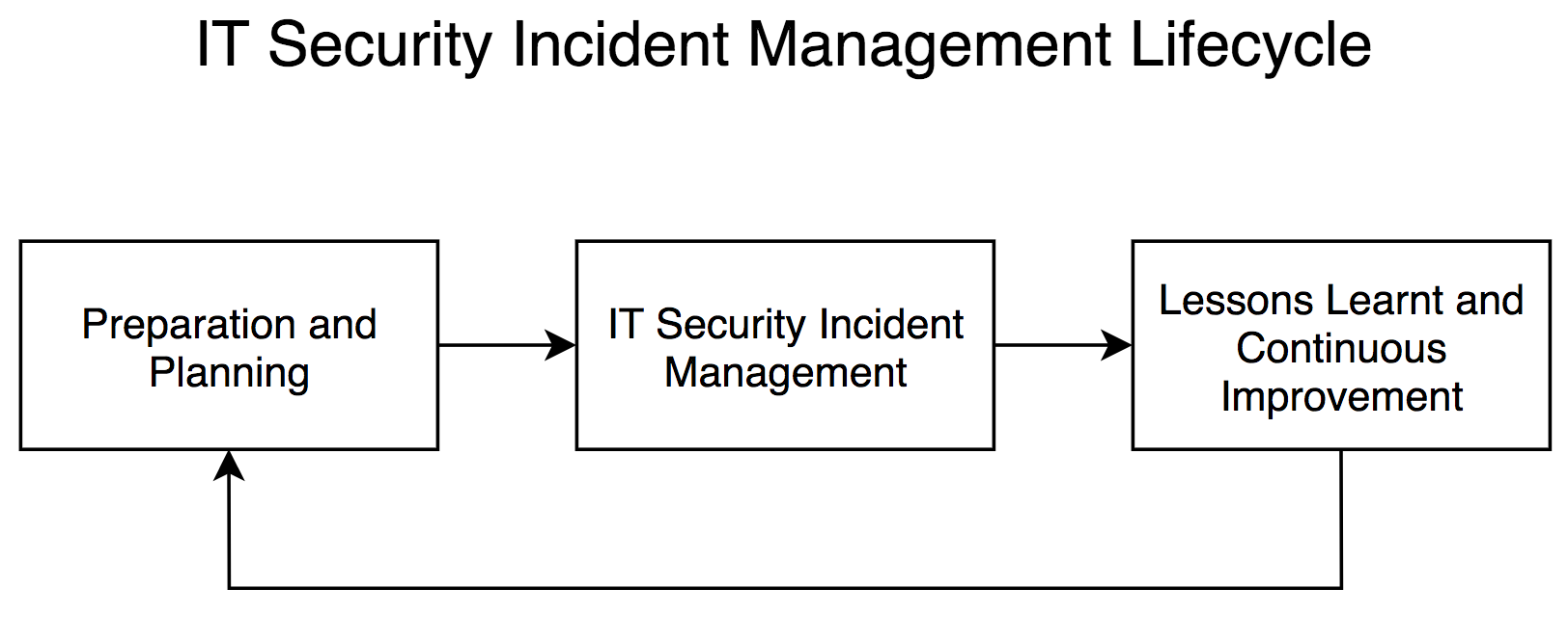 IT Security Incident Management Lifecycle