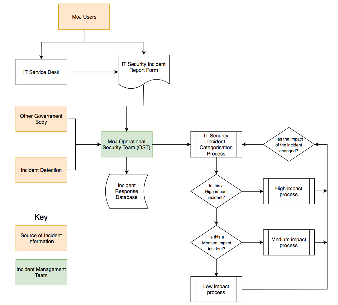 IT Incident Management Policy Security Guidance