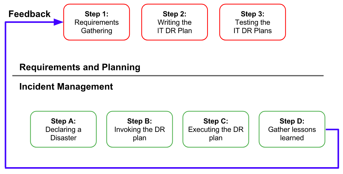 IT Disaster Recovery flowchart for planning, execution, and feedback.