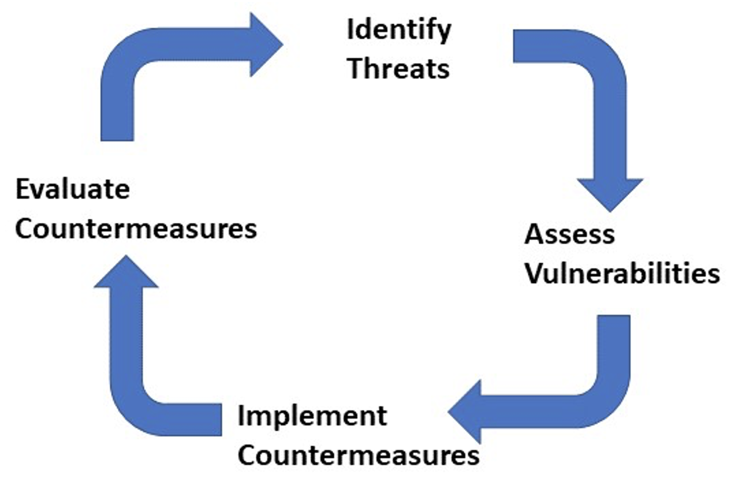 A diagram describing a cycle of four stages. The first stage is at the top of the diagram. It is labelled Identify Threats. A large arrow flows out from the right hand side of the top stage, down to the second stage, at the right of the diagram. The second stage is labelled Assess Vulnerabilities. A large arrow flows out from the second stage down to the third stage, at the bottom of the diagram. The third stage is labelled Implement Countermeasures. A large arrow flows out from the third stage up to the fourth and final stage, at the left of the diagram. The fourth and final stage is labelled Evaluate Countermeasures. A large arrow flows out from the fourth and final stage up to the first stage again, at the top of the diagram.