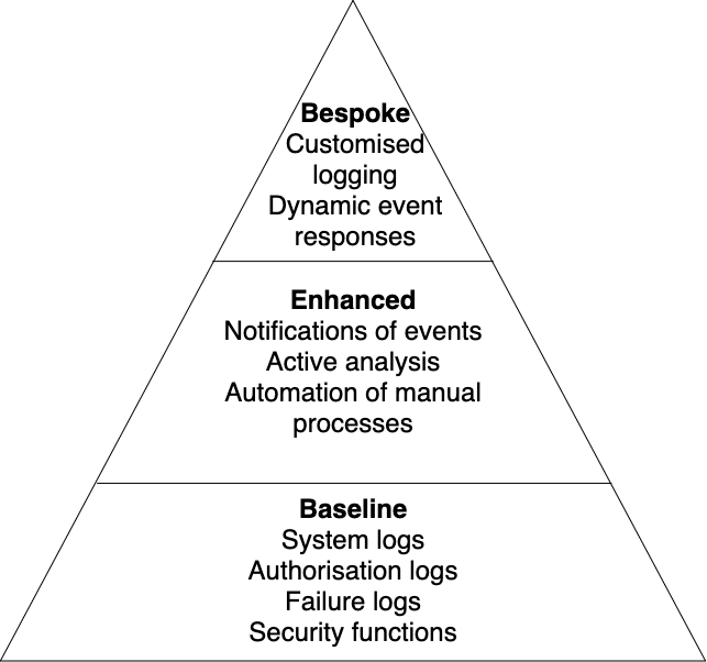 A diagram showing a large triangle, base at the bottom, split into three levels. The top level has the heading 'Bespoke'. It contains two items: Customised logging, and Dynamic event responses. The middle level has the heading 'Enhanced'. It contains three items: Notification of events, Active analysis, and Automation of manual processes. The bottom and largest level has the heading 'Baseline'. It contains four items: System logs, Authorisation logs, Failure logs, and Security functions.