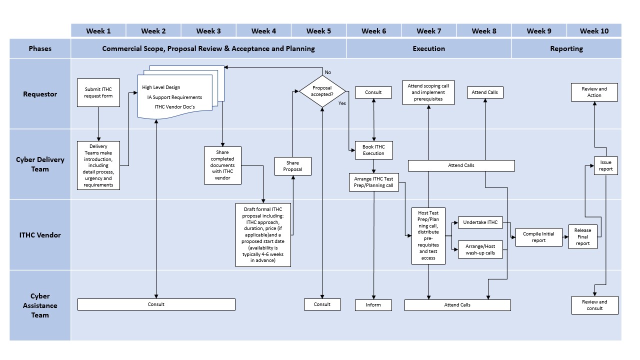 IT Health Check Process workflow
